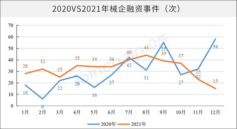 年度分析｜中国医疗器械市场融资，为何暴增39%？