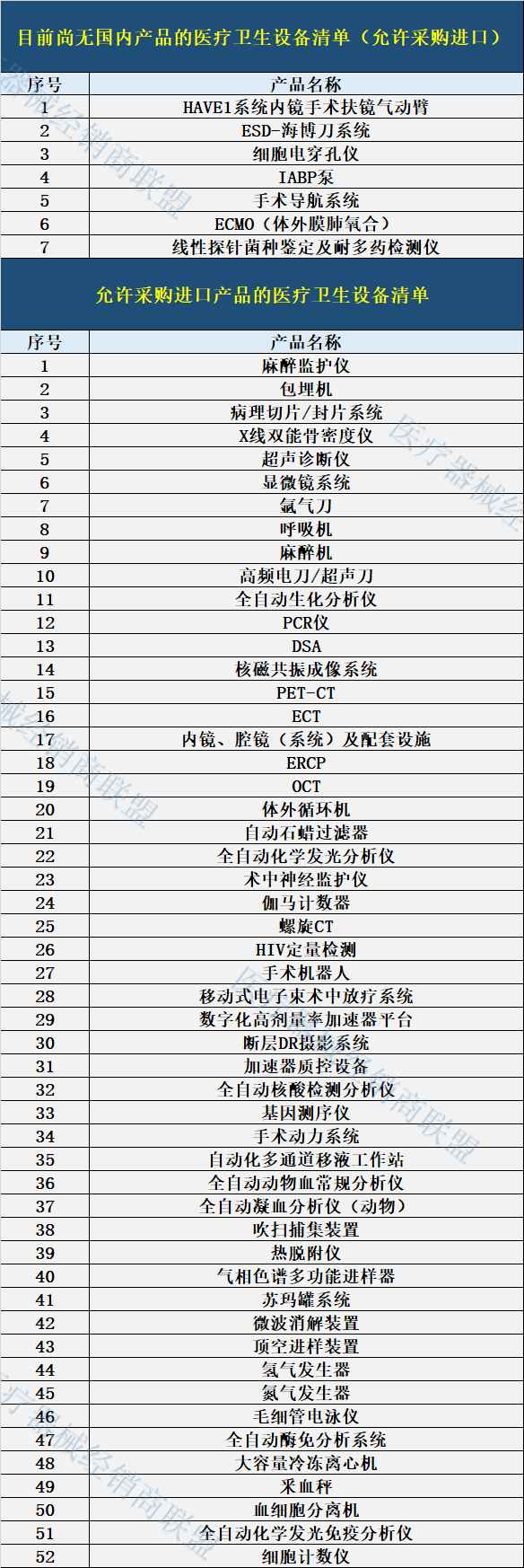 进一步限制进口！除46种医疗设备外，优先采购国产(图6)